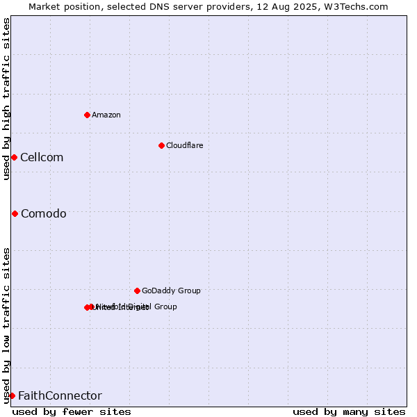 Market position of Comodo vs. Cellcom vs. FaithConnector