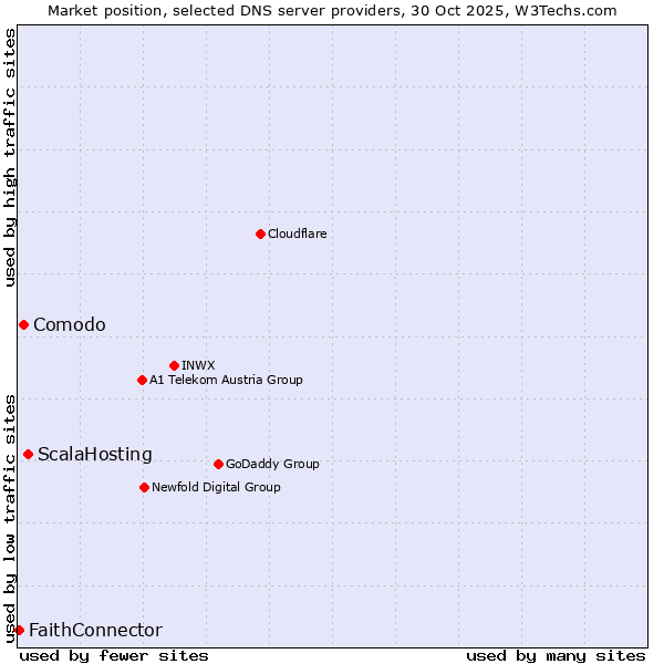 Market position of ScalaHosting vs. Comodo vs. FaithConnector