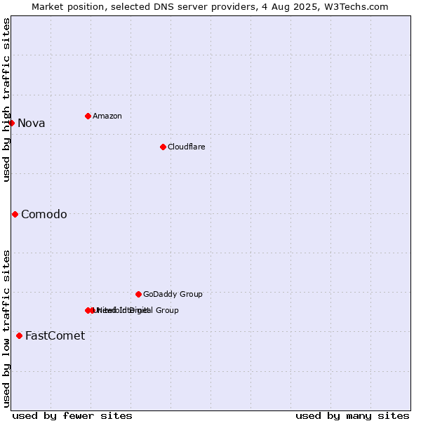 Market position of FastComet vs. Comodo vs. Nova