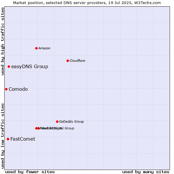 Market position of easyDNS Group vs. FastComet vs. Comodo