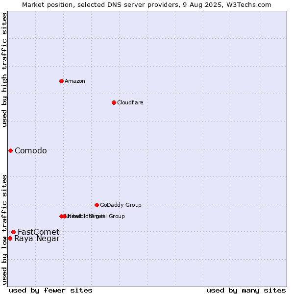 Market position of FastComet vs. Comodo vs. Raya Negar