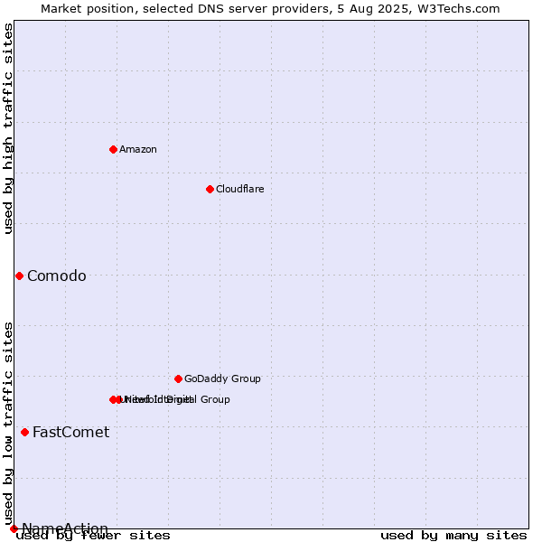 Market position of FastComet vs. Comodo vs. NameAction