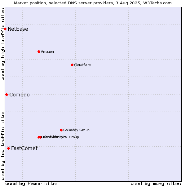Market position of FastComet vs. Comodo vs. NetEase