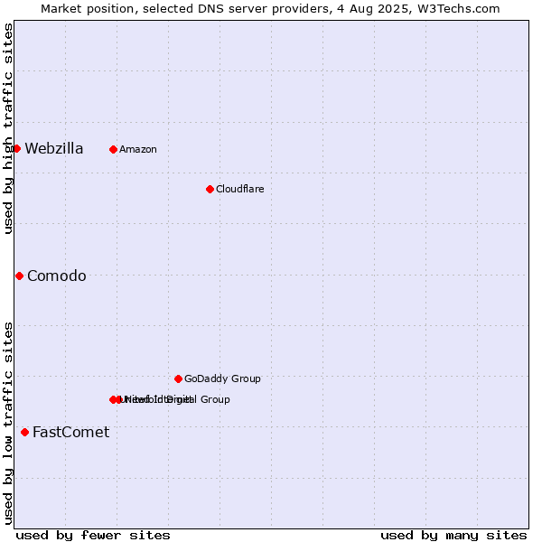 Market position of FastComet vs. Comodo vs. Webzilla