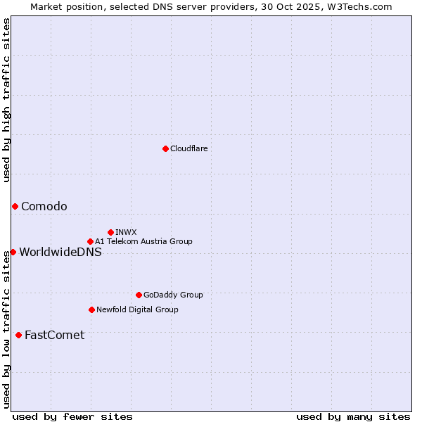 Market position of FastComet vs. Comodo vs. WorldwideDNS
