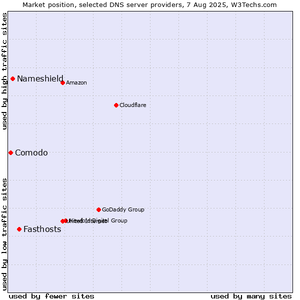 Market position of Fasthosts vs. Nameshield vs. Comodo