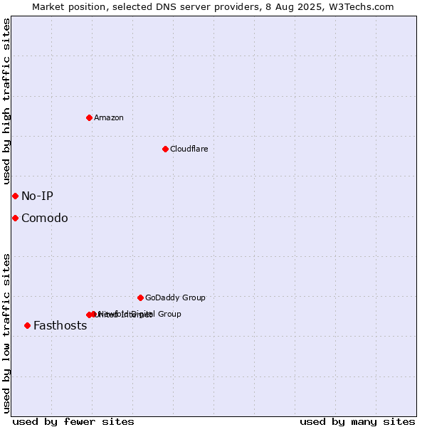 Market position of Fasthosts vs. Comodo vs. No-IP