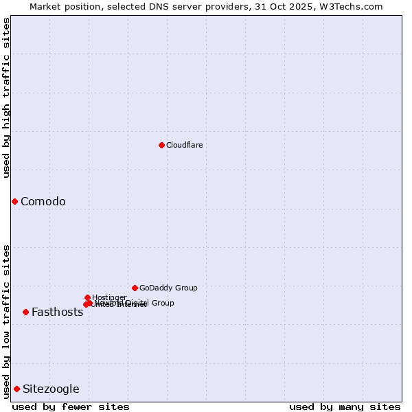 Market position of Fasthosts vs. Sitezoogle vs. Comodo
