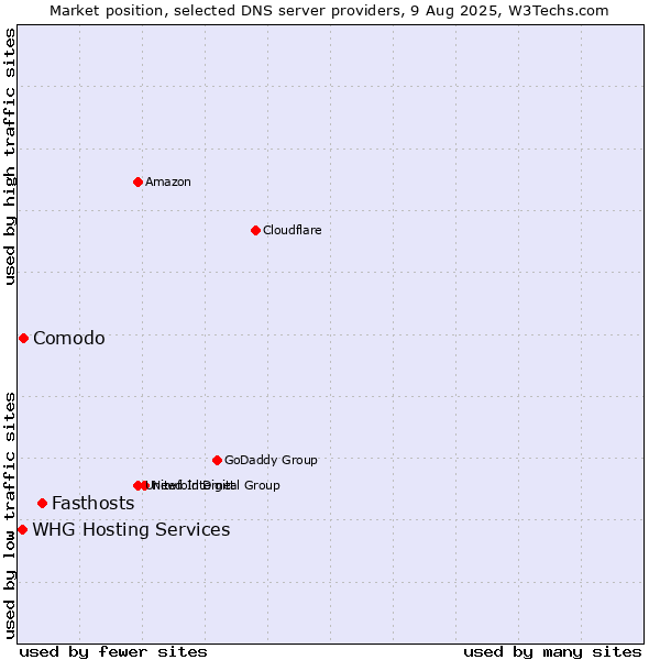 Market position of Fasthosts vs. Comodo vs. WHG Hosting Services