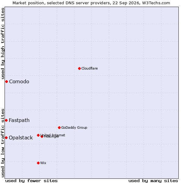 Market position of Comodo vs. Fastpath vs. Opalstack