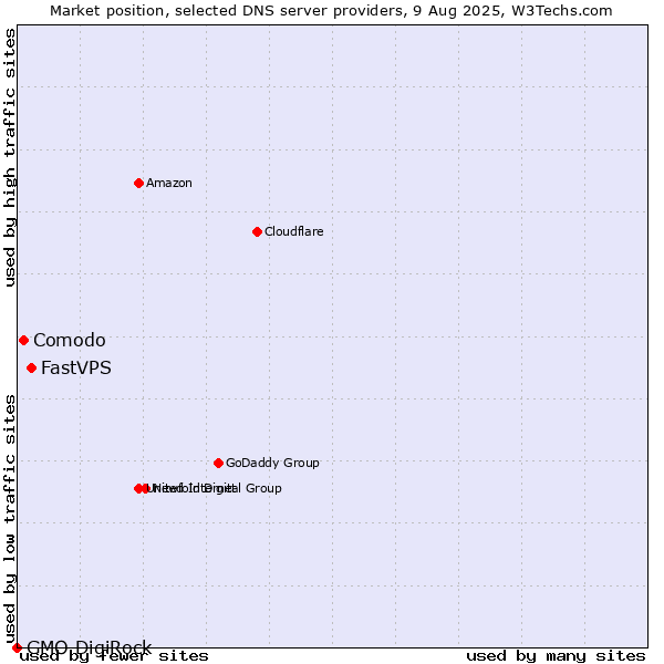 Market position of FastVPS vs. Comodo vs. GMO DigiRock