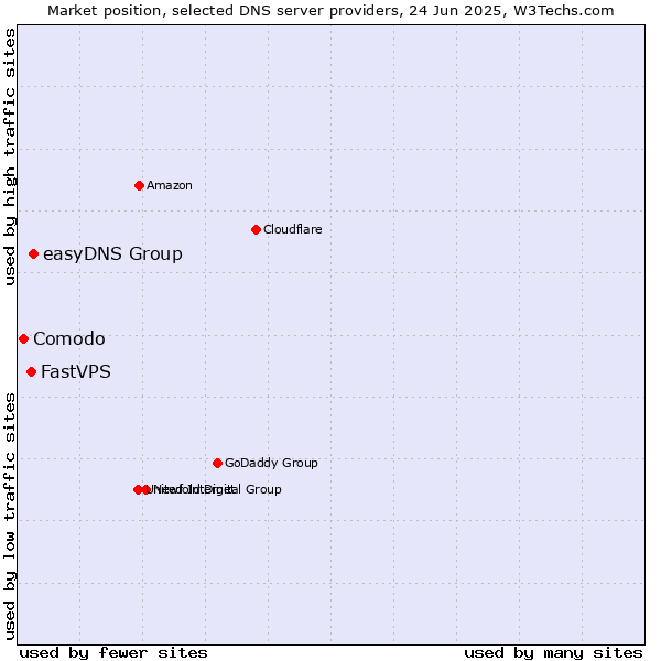 Market position of easyDNS Group vs. FastVPS vs. Comodo