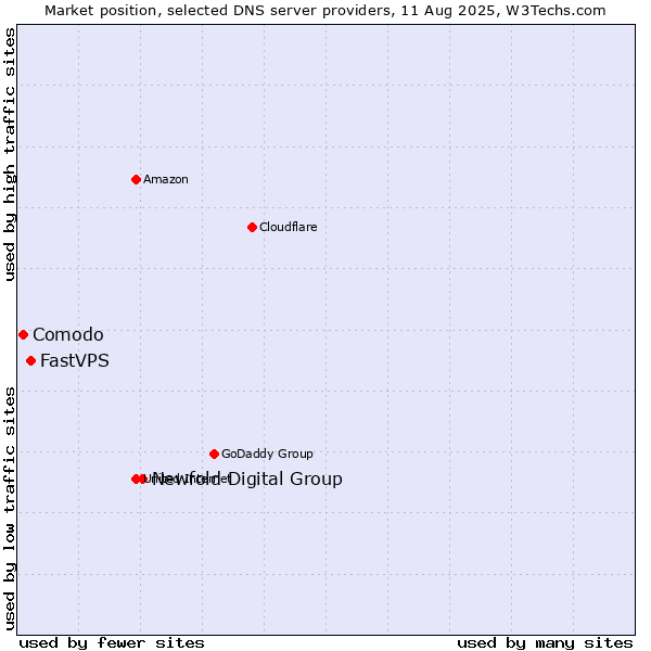 Market position of Newfold Digital Group vs. FastVPS vs. Comodo