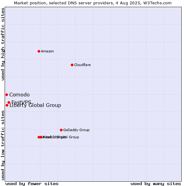 Market position of FastVPS vs. Liberty Global Group vs. Comodo