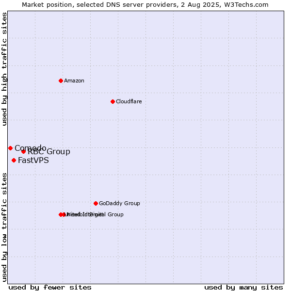 Market position of RBC Group vs. FastVPS vs. Comodo