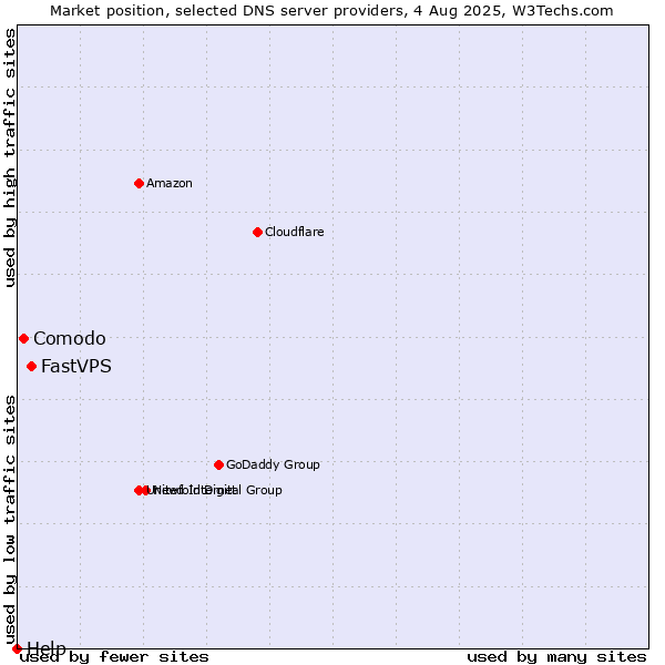 Market position of FastVPS vs. Comodo vs. Help