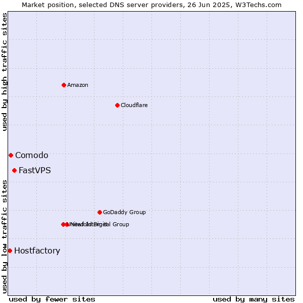 Market position of FastVPS vs. Comodo vs. Hostfactory