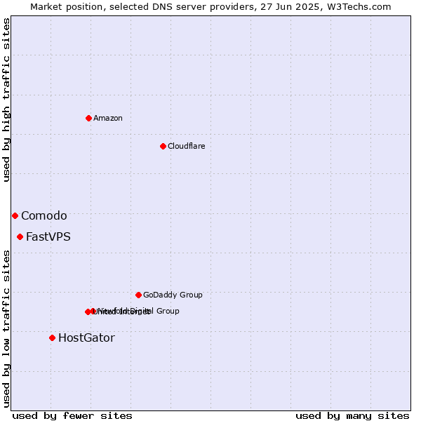 Market position of HostGator vs. FastVPS vs. Comodo