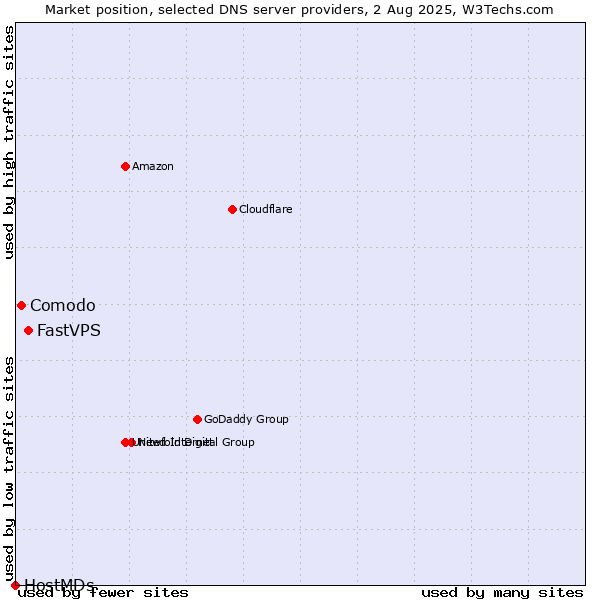 Market position of FastVPS vs. Comodo vs. HostMDs
