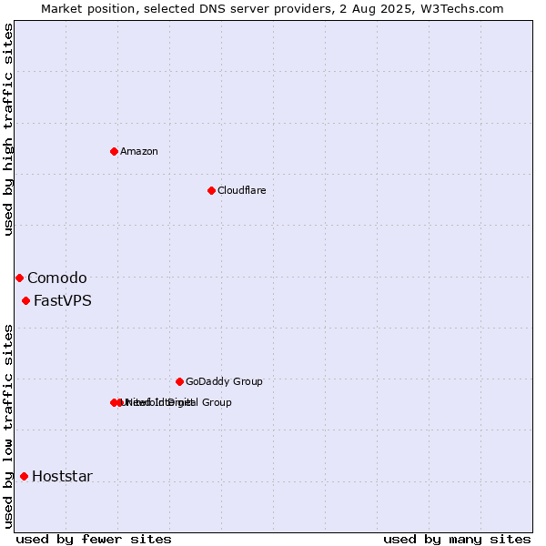 Market position of FastVPS vs. Hoststar vs. Comodo