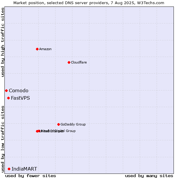 Market position of IndiaMART vs. FastVPS vs. Comodo