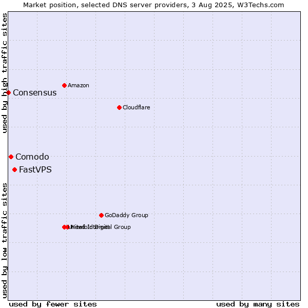 Market position of FastVPS vs. Comodo vs. Consensus