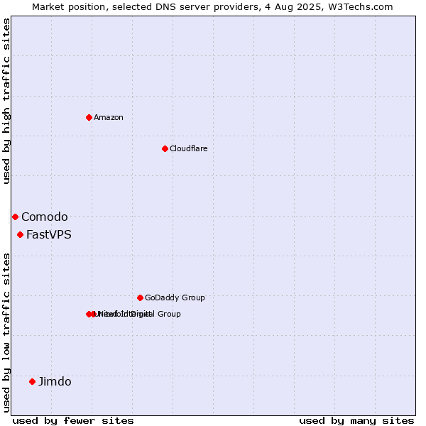 Market position of Jimdo vs. FastVPS vs. Comodo