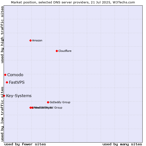Market position of FastVPS vs. Comodo vs. Key-Systems
