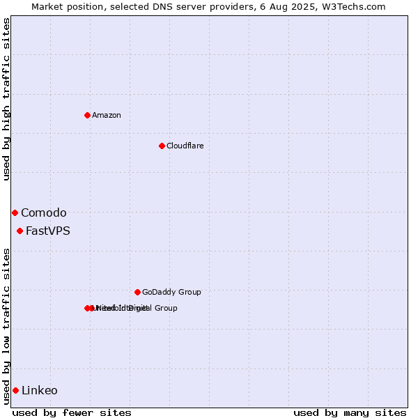 Market position of FastVPS vs. Linkeo vs. Comodo