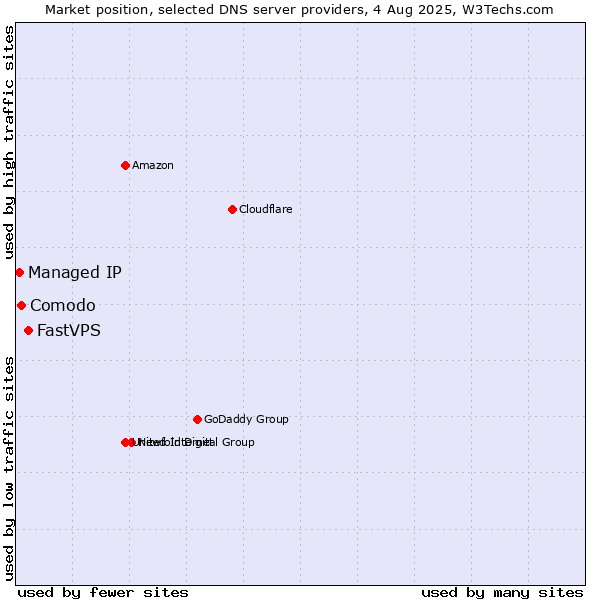 Market position of FastVPS vs. Comodo vs. Managed IP