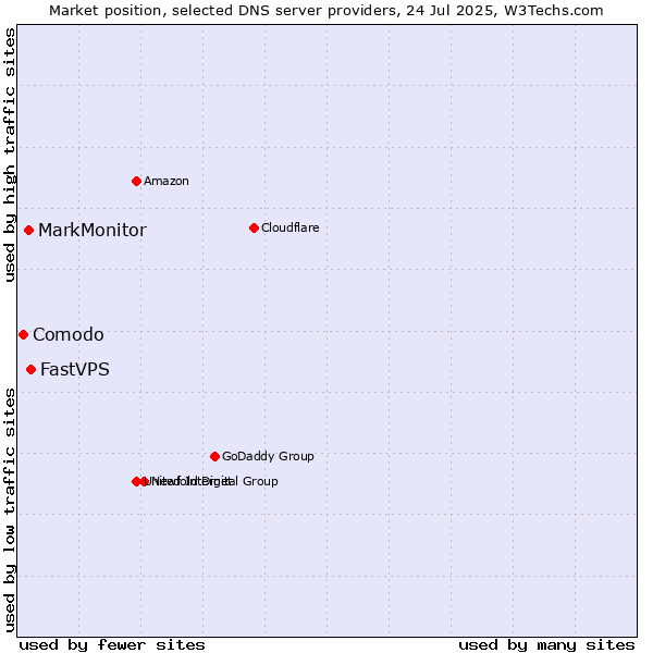 Market position of FastVPS vs. MarkMonitor vs. Comodo