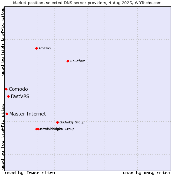 Market position of FastVPS vs. Master Internet vs. Comodo