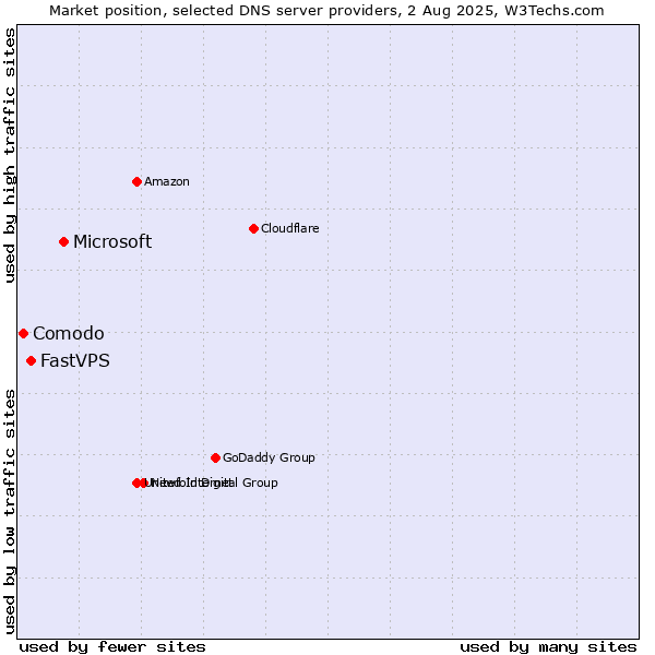 Market position of Microsoft vs. FastVPS vs. Comodo