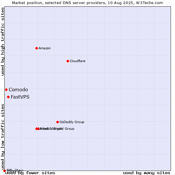 Market position of FastVPS vs. Comodo vs. Mivitec