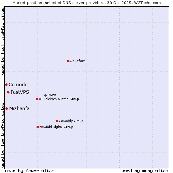 Market position of FastVPS vs. Mizbanfa vs. Comodo