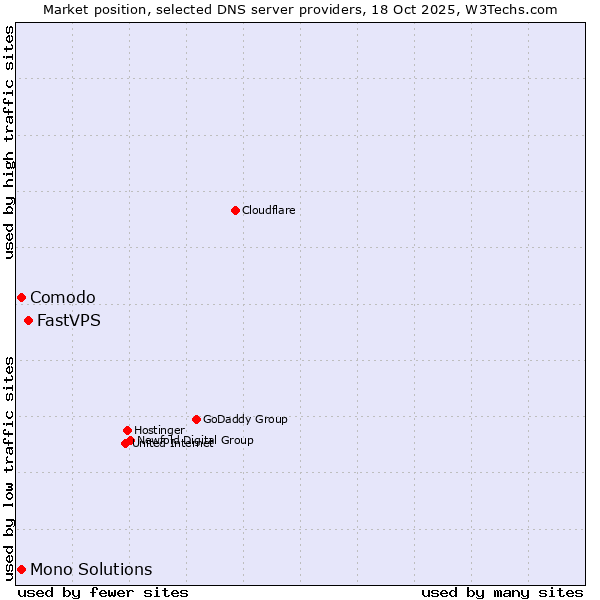 Market position of FastVPS vs. Comodo vs. Mono Solutions