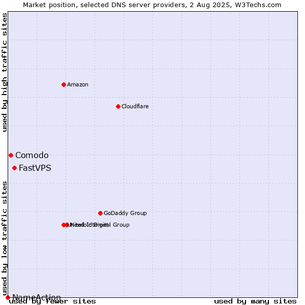Market position of FastVPS vs. Comodo vs. NameAction