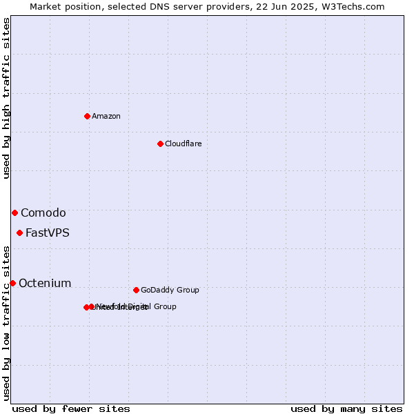 Market position of FastVPS vs. Comodo vs. Octenium
