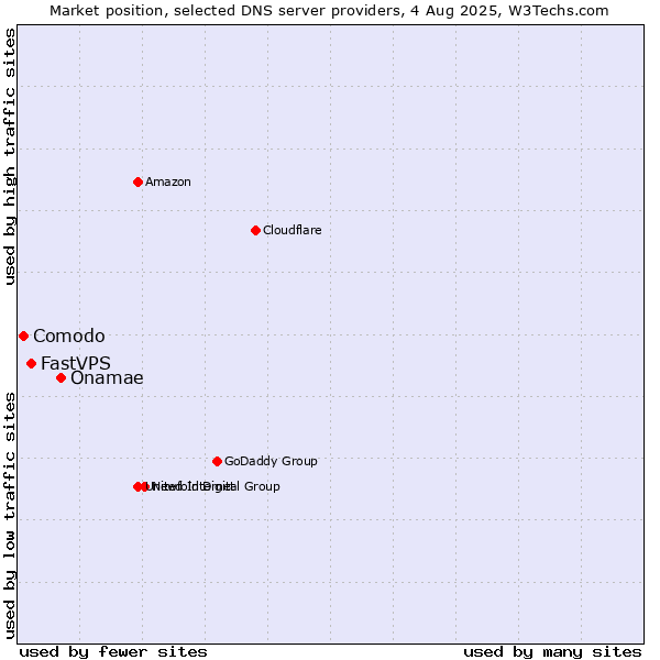 Market position of Onamae vs. FastVPS vs. Comodo