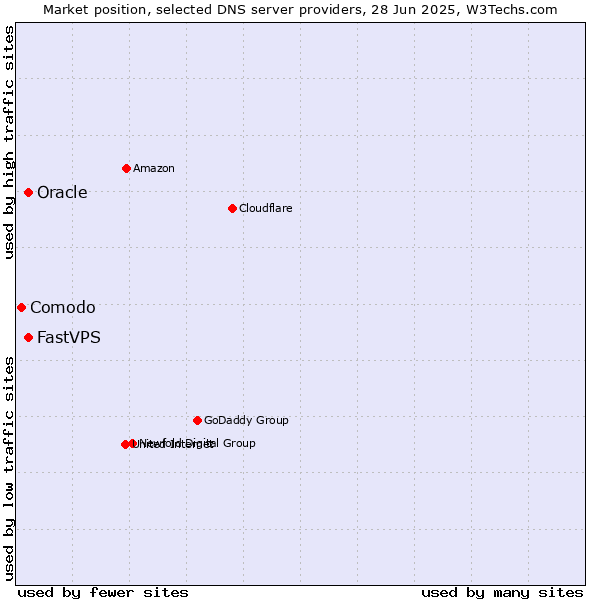 Market position of Oracle vs. FastVPS vs. Comodo