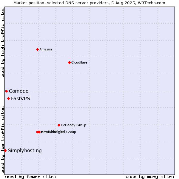Market position of FastVPS vs. Comodo vs. Simplyhosting