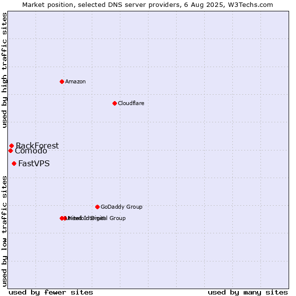 Market position of FastVPS vs. RackForest vs. Comodo