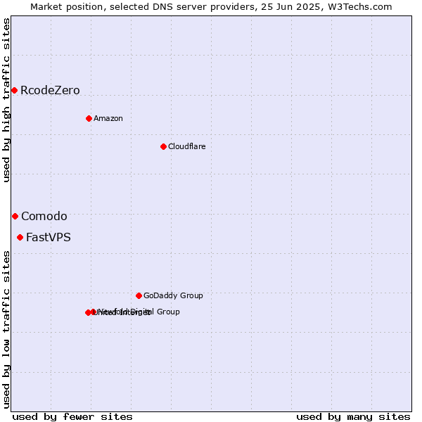 Market position of FastVPS vs. Comodo vs. RcodeZero