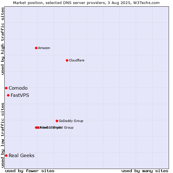 Market position of FastVPS vs. Comodo vs. Real Geeks
