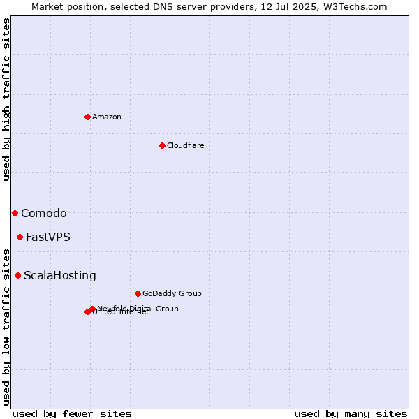 Market position of FastVPS vs. ScalaHosting vs. Comodo