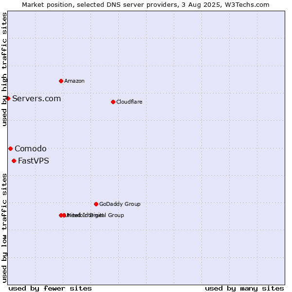 Market position of FastVPS vs. Comodo vs. Servers.com