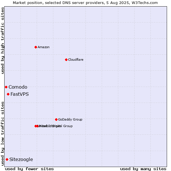 Market position of FastVPS vs. Sitezoogle vs. Comodo