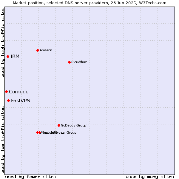 Market position of FastVPS vs. IBM vs. Comodo