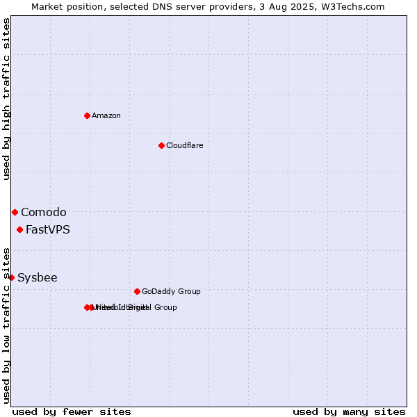 Market position of FastVPS vs. Comodo vs. Sysbee