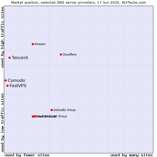 Market position of Tencent vs. FastVPS vs. Comodo